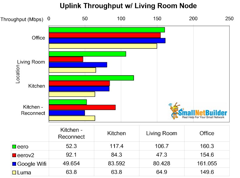 Mesh throughput summary w/ Living Room node - uplink