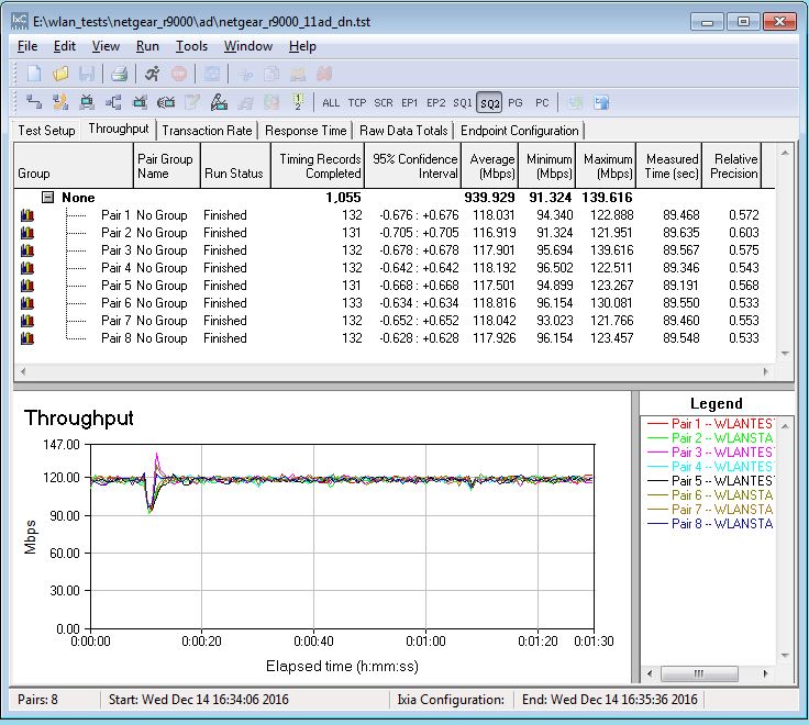 60 GHz throughput test - Total Throughput downlink