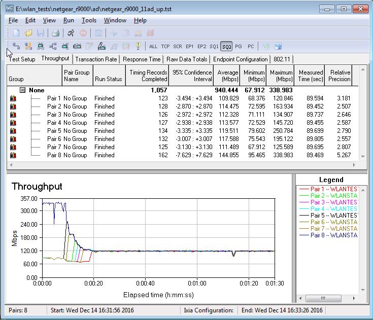 60 GHz throughput test - Total Throughput uplink