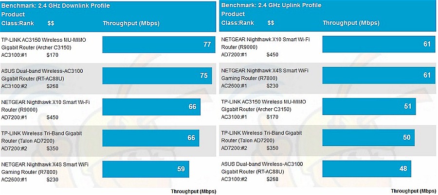 2.4 GHz average throughput comparison