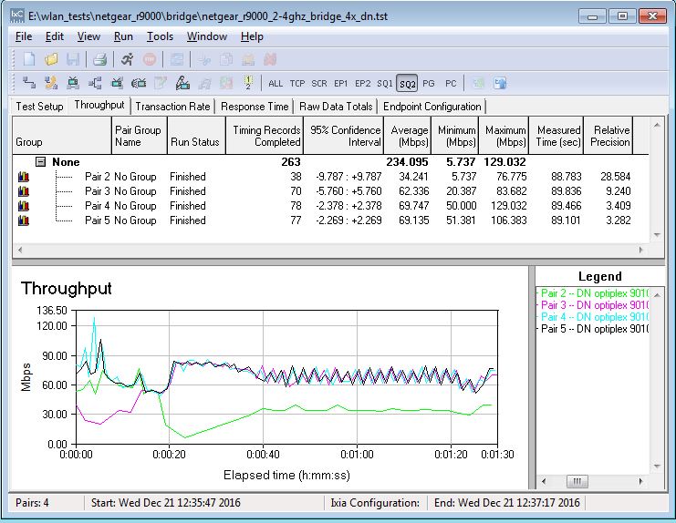 4x4 bridge mode throughput - 2.4 GHz downlink