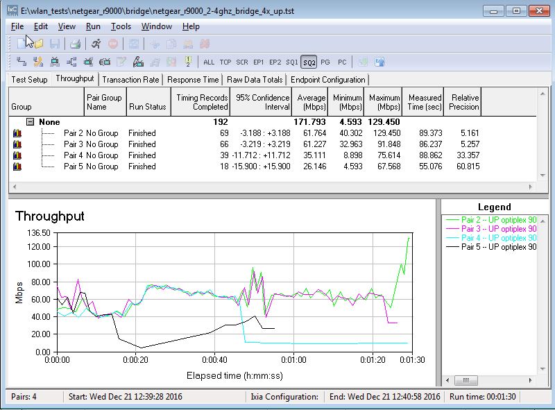 4x4 bridge mode throughput - 2.4 GHz uplink