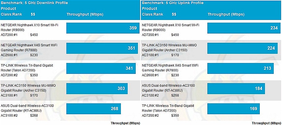 5 GHz average throughput comparison