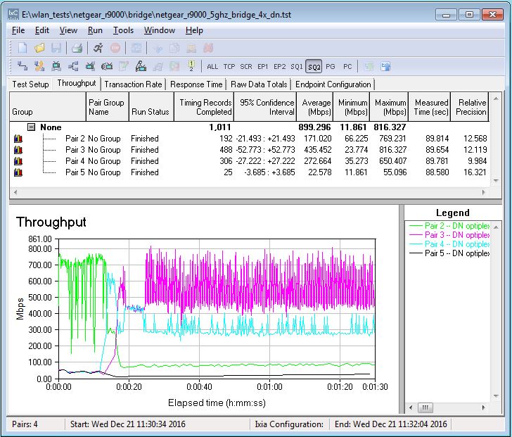 4x4 bridge mode throughput - 5 GHz downlink