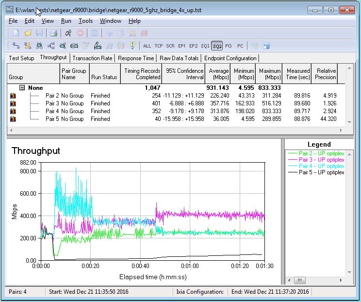 4x4 bridge mode throughput - 2.4 GHz uplink