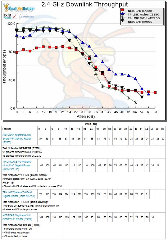 2.4 GHz Downlink Throughput vs. Attenuation