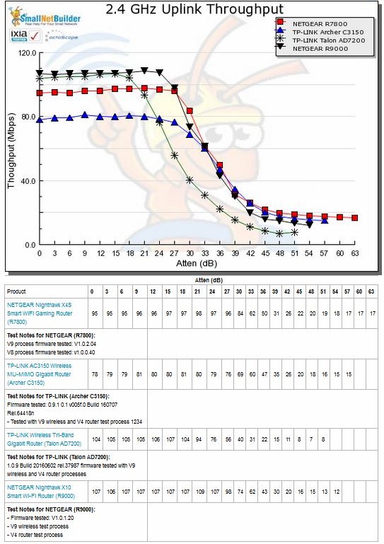 2.4 GHz Uplink Throughput vs. Attenuation
