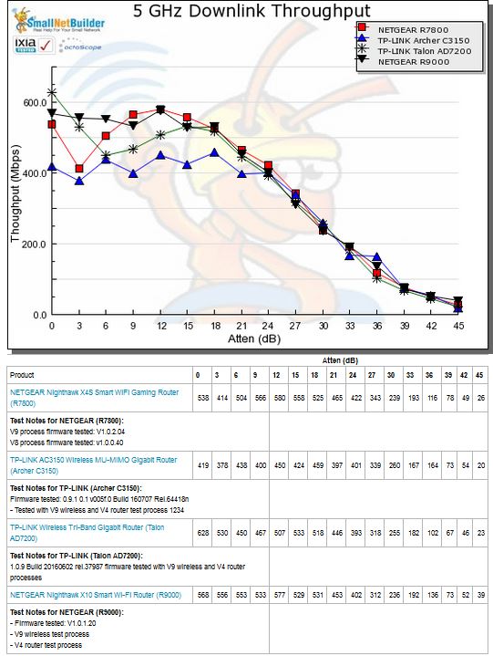 5 GHz Downlink Throughput vs. Attenuation