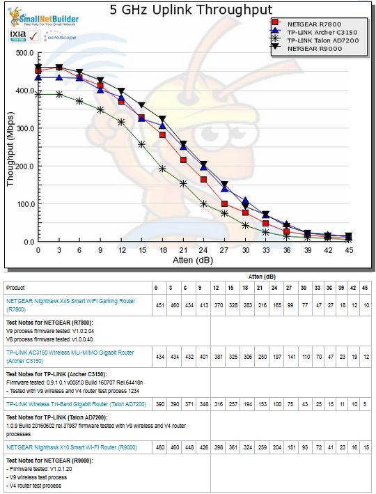 5 GHz Uplink Throughput vs. Attenuation