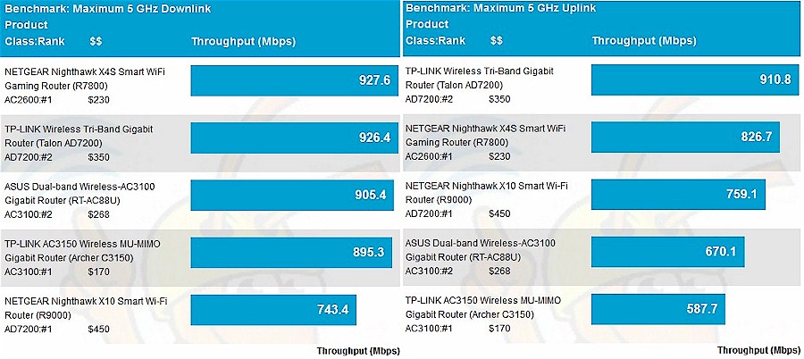 Maximum Wireless Throughput comparison - 5 GHz