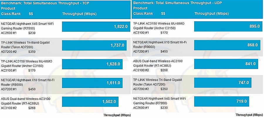 Total Simultaneous throughput comparison