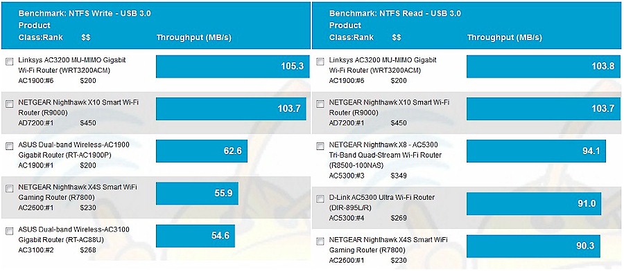 Storage Performance Comparison - USB 3.0 / NTFS