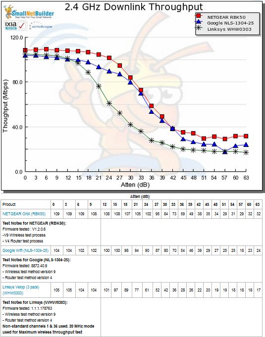 2.4 GHz Downlink Throughput vs. Attenuation