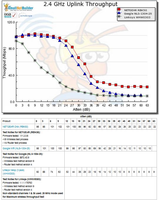 2.4 GHz Downlink Throughput vs. Attenuation