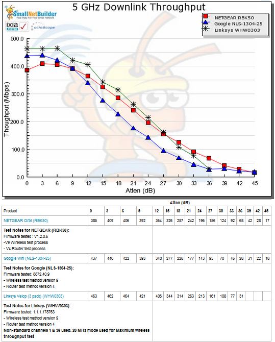 5 GHz Downlink Throughput vs. Attenuation