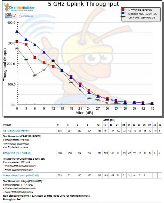 5 GHz Uplink Throughput vs. Attenuation