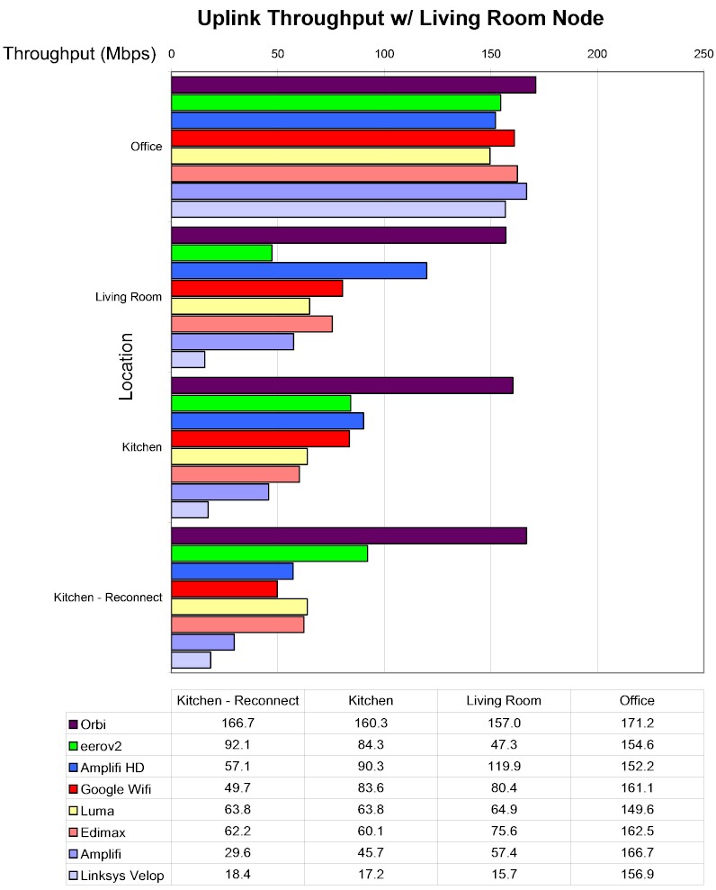 DWS throughput summary - uplink