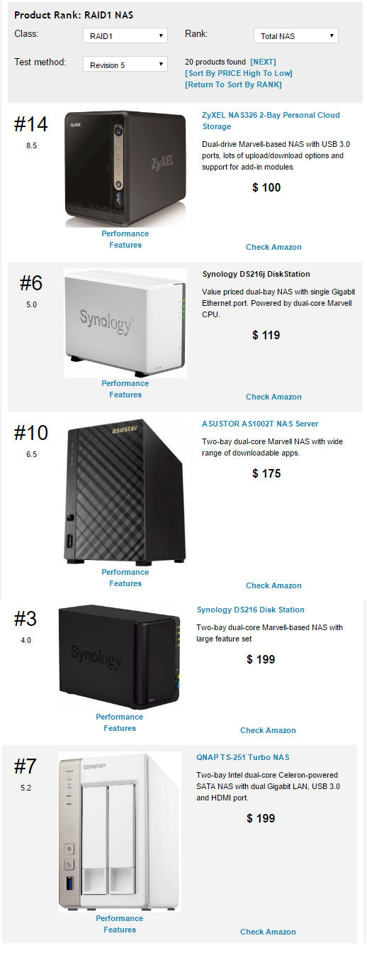 RAID 1 Total NAS Rank - Sorted by price