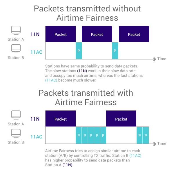 Airtime Fairness