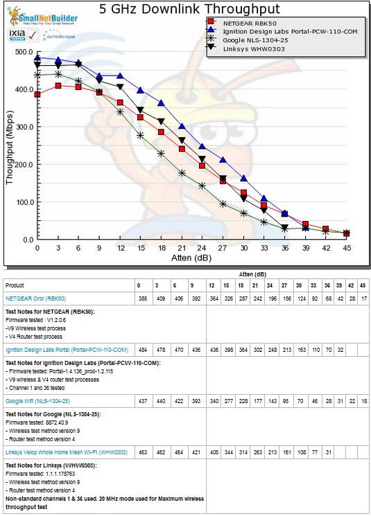 5 GHz Downlink Throughput vs. Attenuation