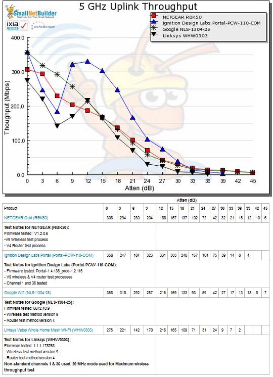 5 GHz Uplink Throughput vs. Attenuation