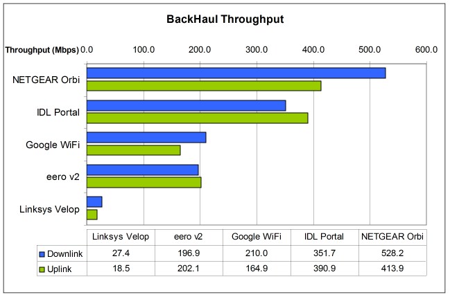 Wireless bridge performance - downlink