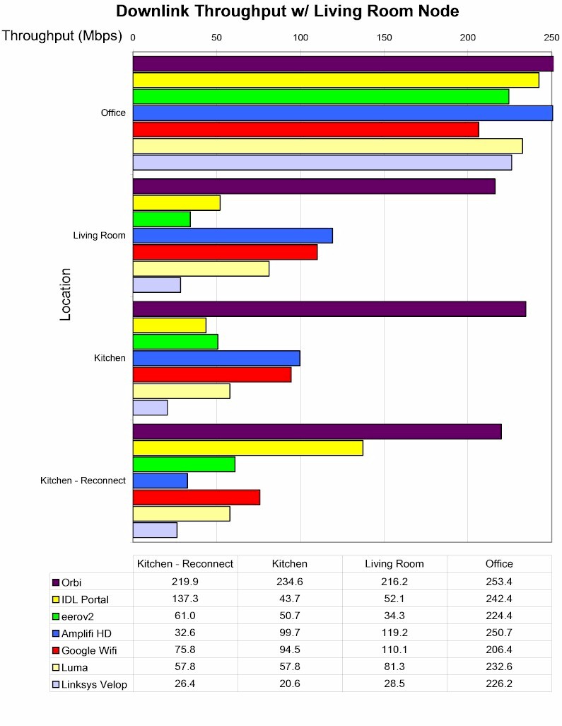 DWS throughput summary - downlink