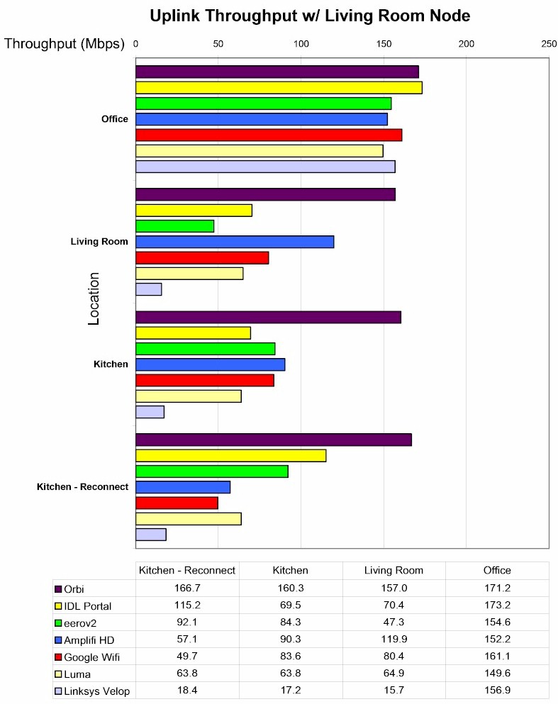 DWS throughput summary - uplink