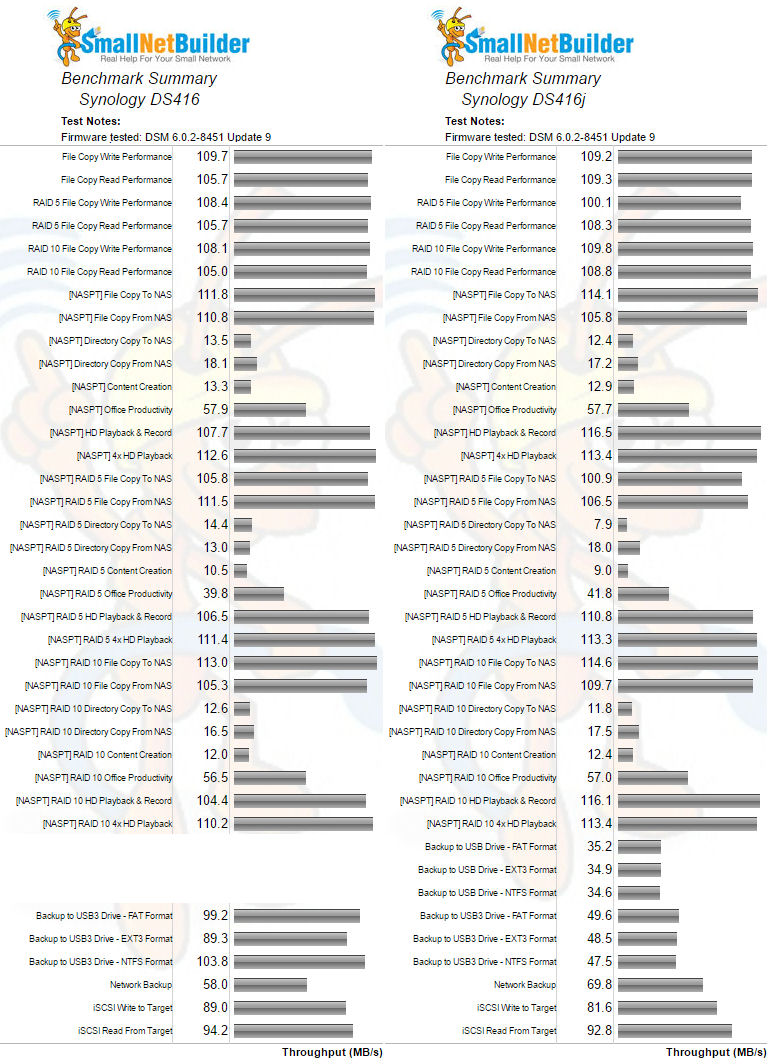 Synology DS416 and DS416j Benchmark summary comparison