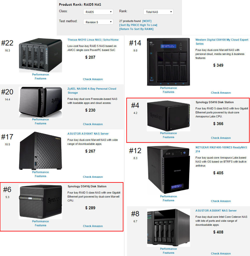 TOTAL NAS Rank for RAID5 test method Revision 5 NASes