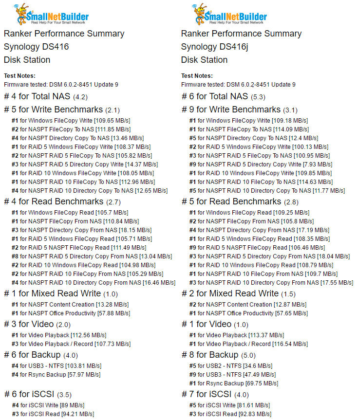Ranker Performance Summary comparison of the Synology DS416 and DS416j