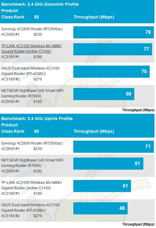 2.4 GHz average throughput comparison