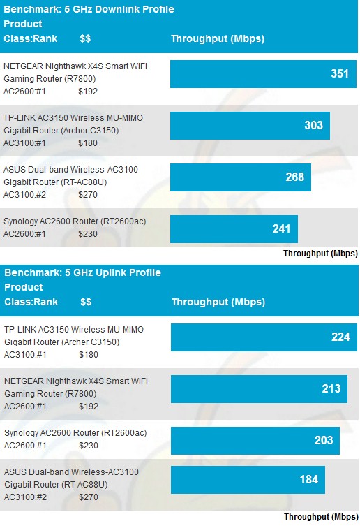 5 GHz average throughput comparison