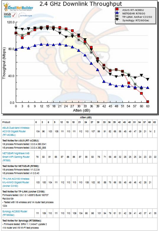 2.4 GHz Downlink Throughput vs. Attenuation