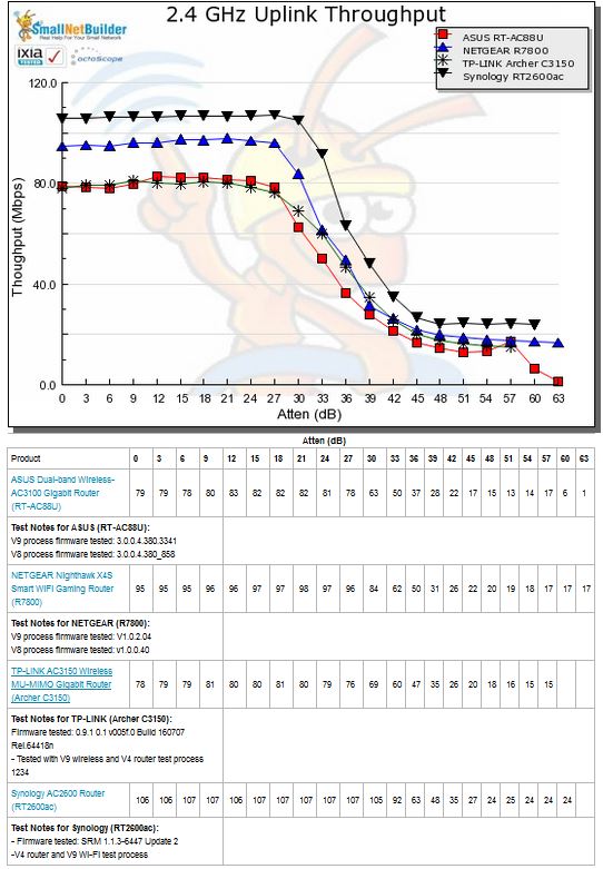 2.4 GHz Uplink Throughput vs. Attenuation