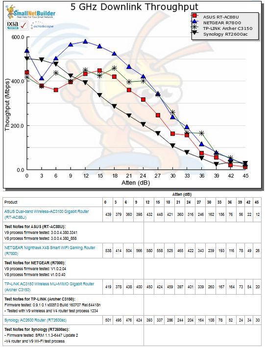 5 GHz Downlink Throughput vs. Attenuation