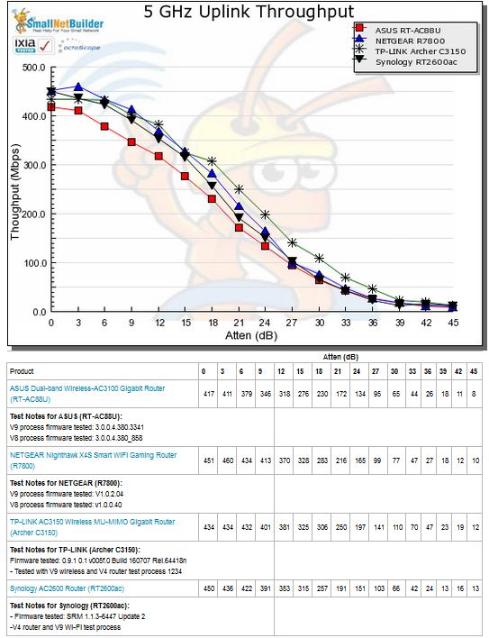 5 GHz Uplink Throughput vs. Attenuation