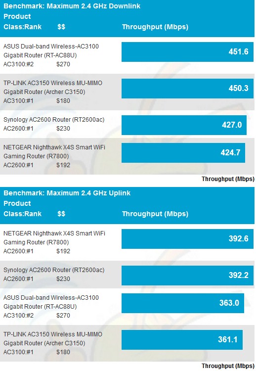 Maximum Wireless Throughput comparison - 2.4 GHz