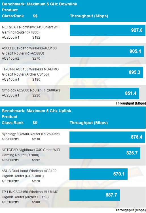 Maximum Wireless Throughput comparison - 5 GHz