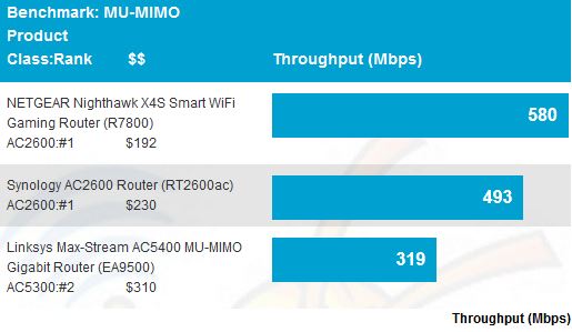 MU-MIMO Average Throughput comparison