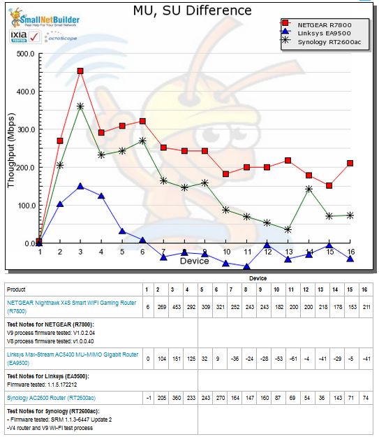 MU, SU Throughput difference