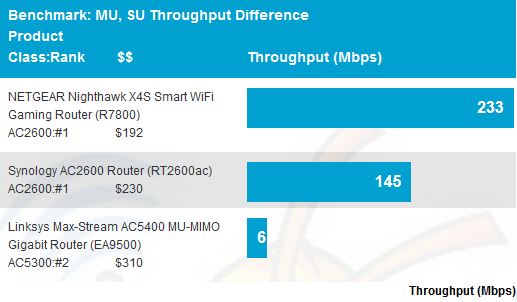 Average MU, SU Throughput difference