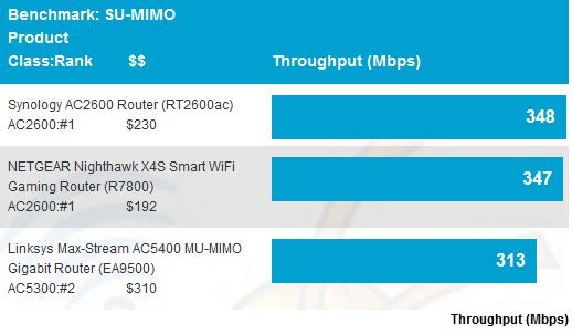 SU-MIMO Average Throughput comparison