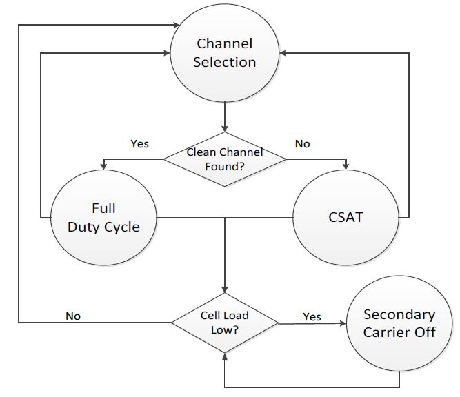 LTE-U coexistence algorithm flow chart