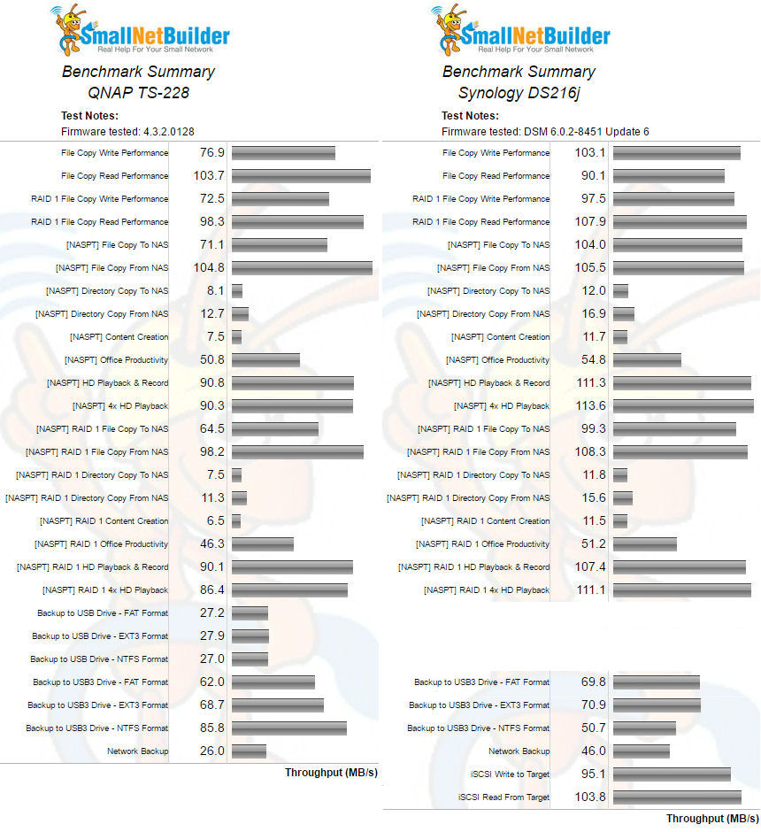 QNAP TS-228 and Synology DS216j Benchmark summary comparison