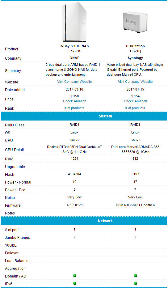 QNAP TS-228 and Synology DS216j feature comparison