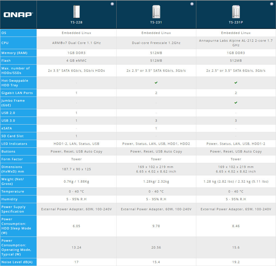 QNAP TS-228, TS-231+ and TS-231p comparison