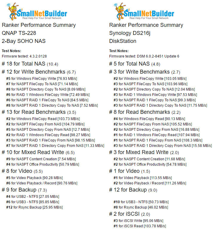 Ranker Performance Summary comparison of the QNAP TS-228 and Synology DS216j