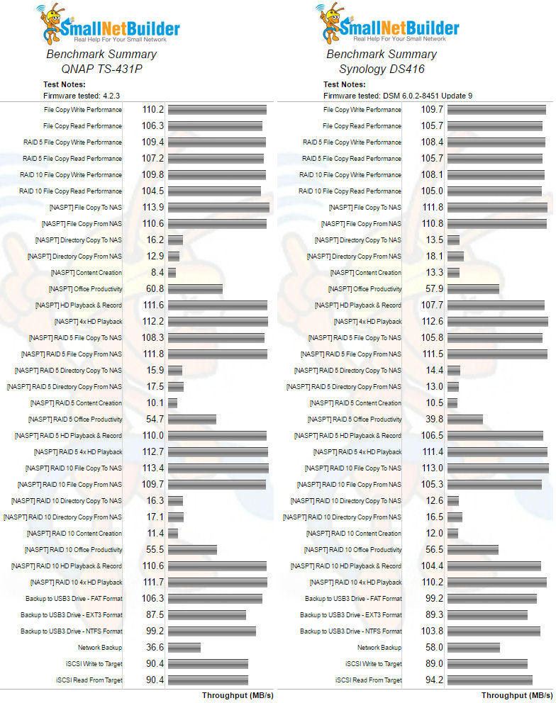 Synology DS416 and DS416j Benchmark summary comparison