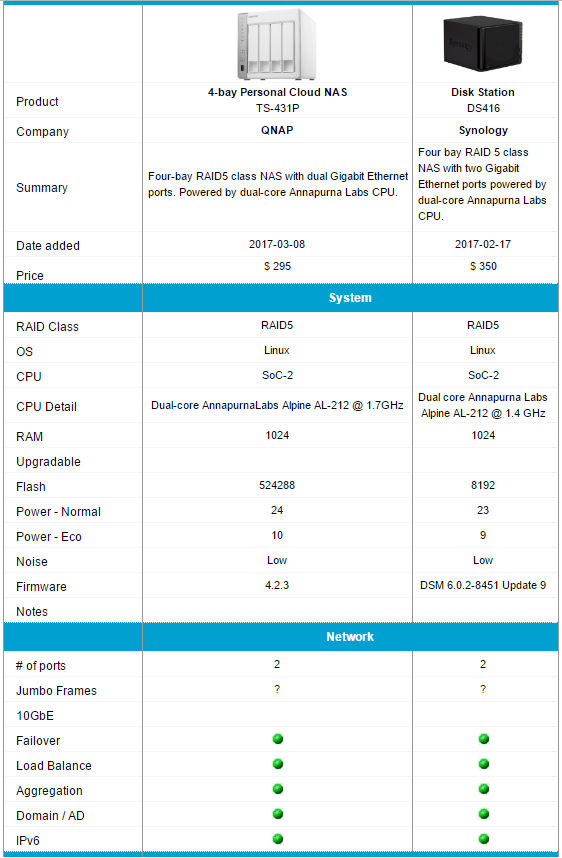 QNAP TS-431P and Synology DS416 feature comparison